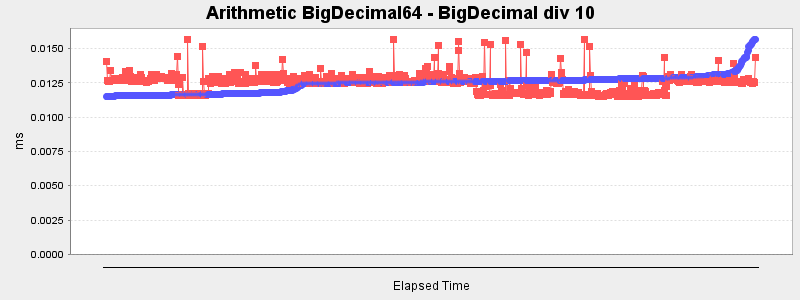 Arithmetic BigDecimal64 - BigDecimal div 10